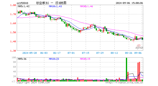 创业板ETF博时（159908）跌1.73%，成交额960.34万元