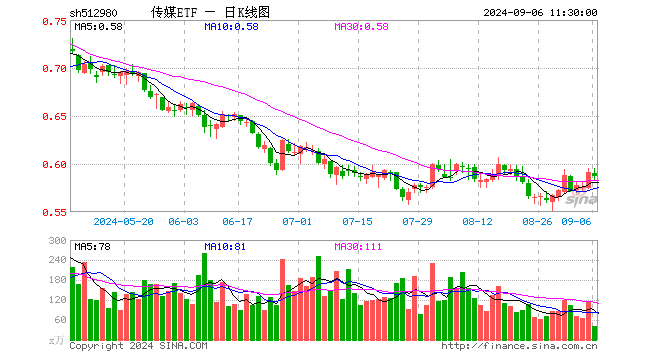 传媒ETF（512980）跌0.68%，半日成交额2493.21万元