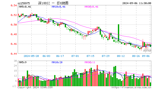 深100ETF招商（159975）跌1.09%，半日成交额193.37万元