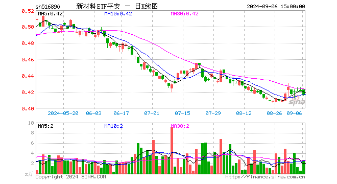 新材料ETF平安（516890）跌1.19%，成交额107.67万元