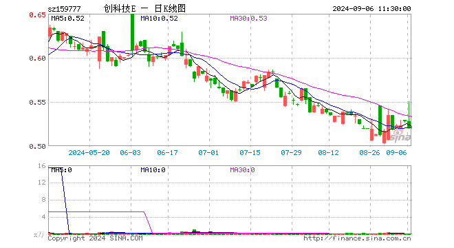 创科技ETF（159777）跌1.52%，半日成交额1.77万元