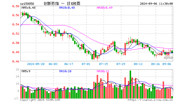 创新药ETF基金（159858）跌1.24%，半日成交额103.43万元