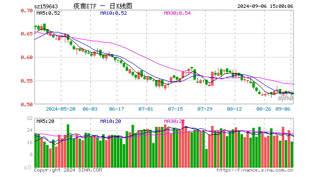 疫苗ETF（159643）跌1.33%，成交额864.31万元