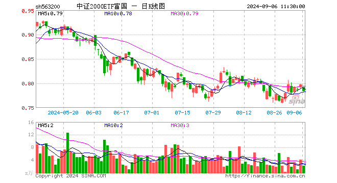 中证2000ETF富国（563200）跌1.63%，半日成交额168.92万元