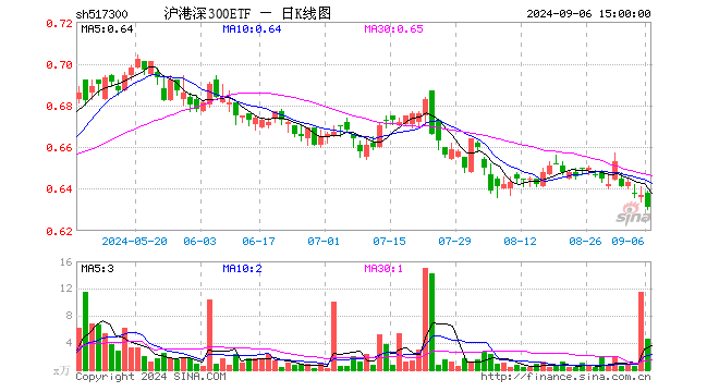 沪港深300ETF（517300）跌0.94%，成交额295.08万元