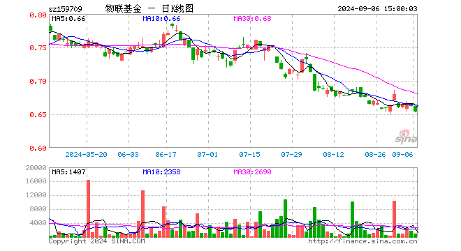 物联网ETF工银（159709）跌1.21%，成交额6.01万元