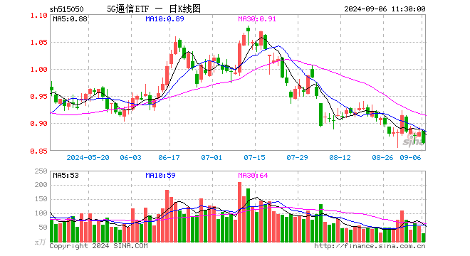 5G通信ETF（515050）跌2.15%，半日成交额2605.81万元