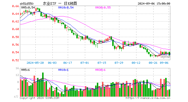 农业ETF（516550）跌0.93%，成交额201.46万元