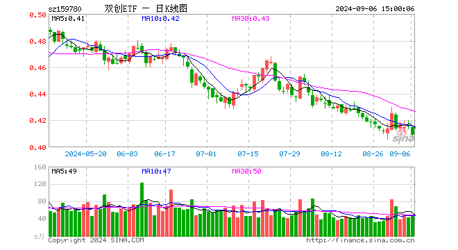 双创ETF（159780）跌1.68%，成交额2012.92万元