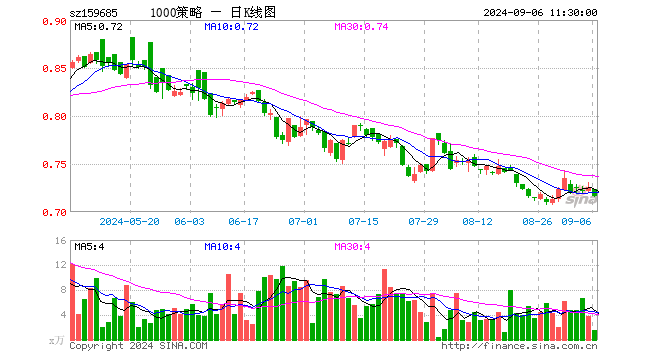 1000增强ETF天弘（159685）跌1.38%，半日成交额110.18万元