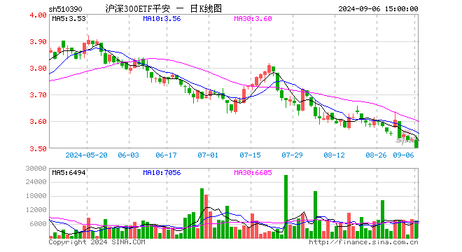 沪深300ETF平安（510390）跌0.85%，成交额263.87万元