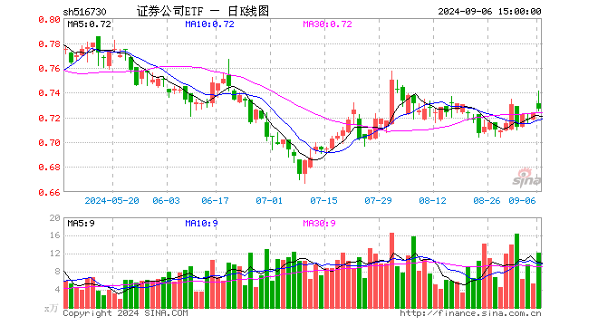 证券公司ETF（516730）涨0.41%，成交额891.57万元