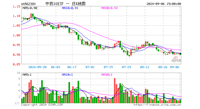 中药50ETF（562390）跌1.10%，成交额90.10万元