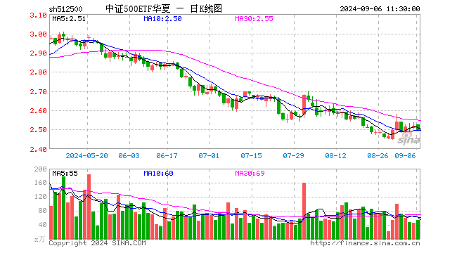 中证500ETF华夏（512500）跌1.03%，半日成交额1.32亿元