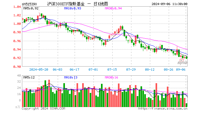 沪深300ETF指数基金（515390）跌0.43%，半日成交额379.66万元