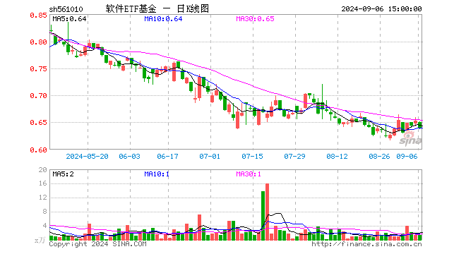 软件ETF基金（561010）跌2.14%，成交额83.27万元