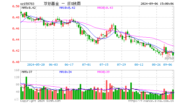 科创创业50ETF（159783）跌1.44%，成交额2133.69万元