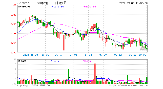 沪深300价值ETF（159510）跌0.32%，半日成交额517.07万元