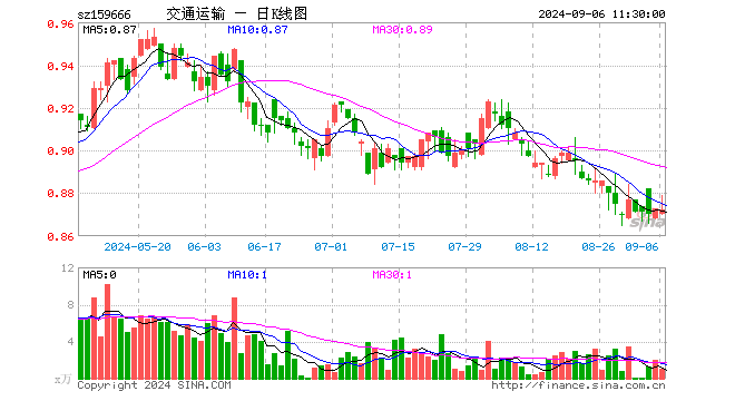 交通运输ETF（159666）跌0.11%，半日成交额89.57万元