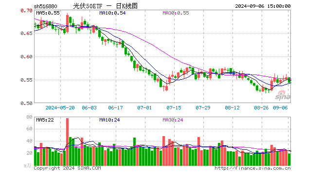 光伏50ETF（516880）跌2.16%，成交额1033.29万元