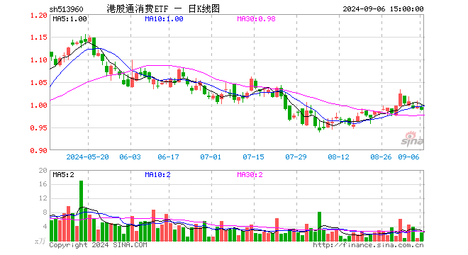 港股通消费ETF（513960）跌0.70%，成交额233.39万元