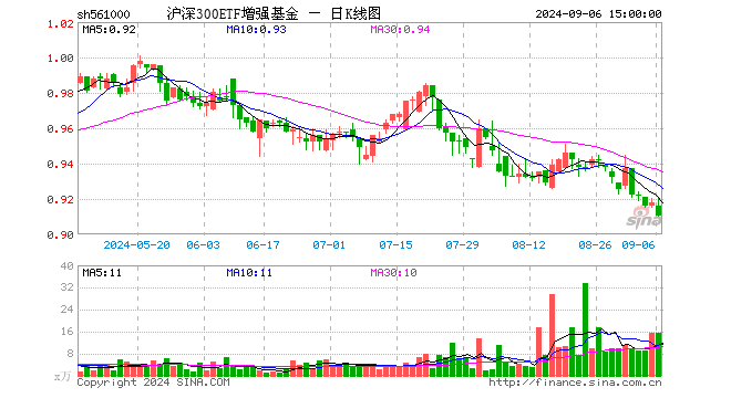 沪深300ETF增强基金（561000）跌0.87%，成交额1439.76万元