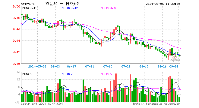 双创50ETF（159782）跌0.72%，半日成交额111.36万元