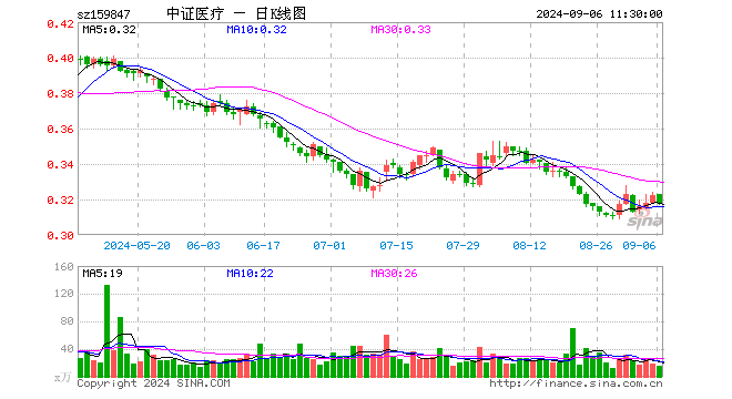 医疗50ETF（159847）跌1.24%，半日成交额466.57万元