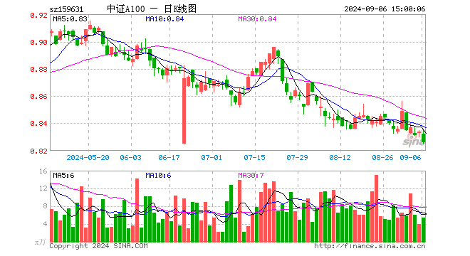 中证A100ETF（159631）跌0.96%，成交额444.51万元