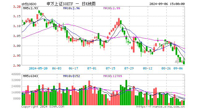 申万上证50ETF（510600）跌0.62%，成交额161.44万元