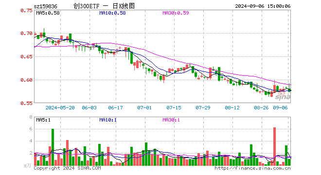 创300ETF（159836）跌1.72%，成交额59.88万元