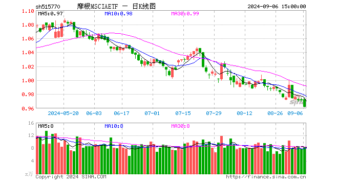 摩根MSCIAETF（515770）跌0.93%，成交额825.34万元