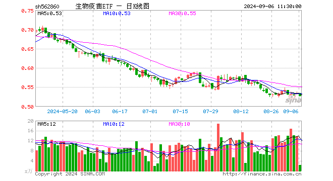 生物疫苗ETF（562860）跌1.50%，半日成交额118.28万元