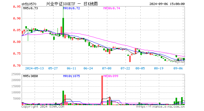 兴业中证500ETF（510570）跌1.23%，成交额4.56万元