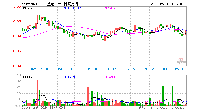 金融地产ETF（159940）涨0.77%，半日成交额242.30万元