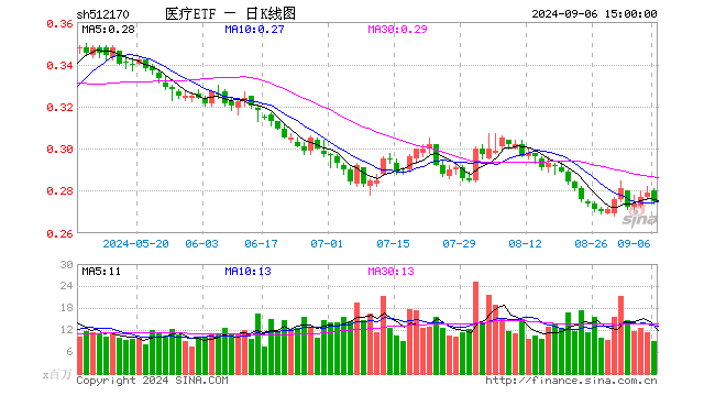 医疗ETF（512170）跌1.43%，成交额2.45亿元