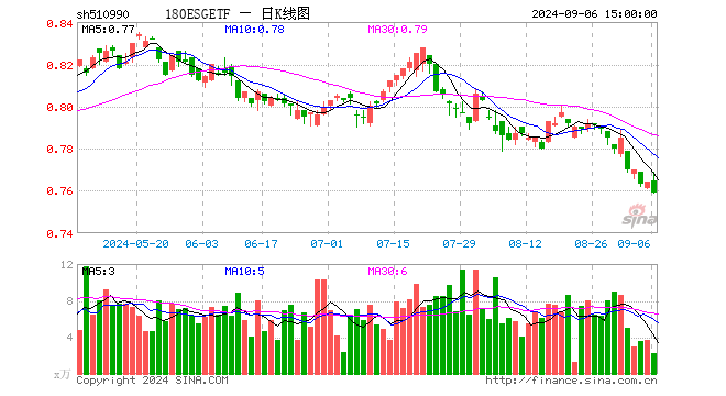 180ESGETF（510990）跌0.65%，成交额174.94万元
