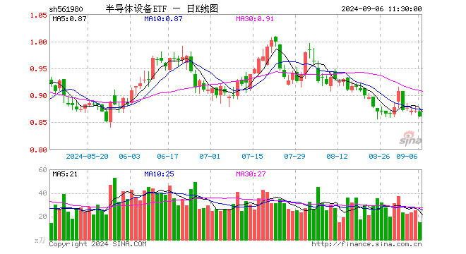 半导体设备ETF（561980）跌1.15%，半日成交额1311.65万元