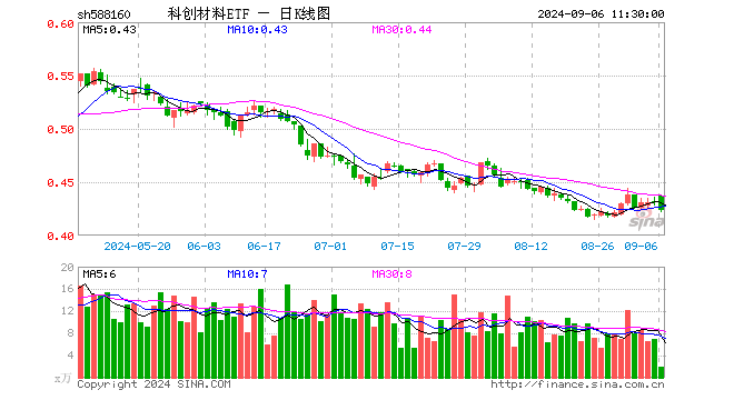 科创材料ETF（588160）跌2.08%，半日成交额83.26万元