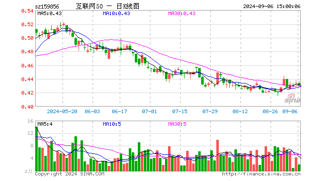 互联网龙头ETF（159856）跌0.92%，成交额87.23万元