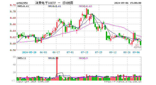 消费电子50ETF（562950）跌2.14%，成交额610.68万元