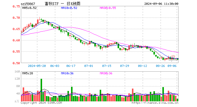 畜牧ETF（159867）跌0.96%，半日成交额623.21万元