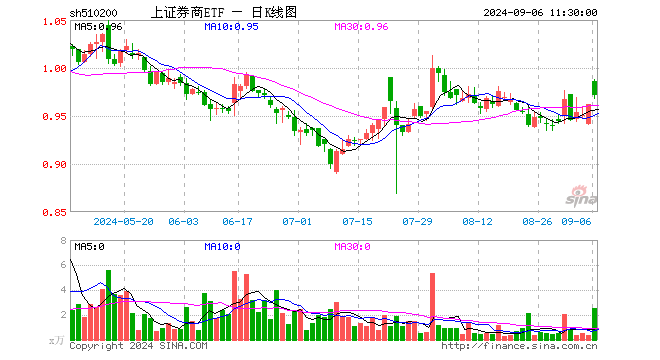 上证券商ETF（510200）涨0.94%，半日成交额250.89万元