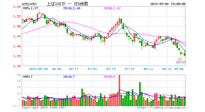 上证50ETF（510050）跌0.47%，成交额20.25亿元