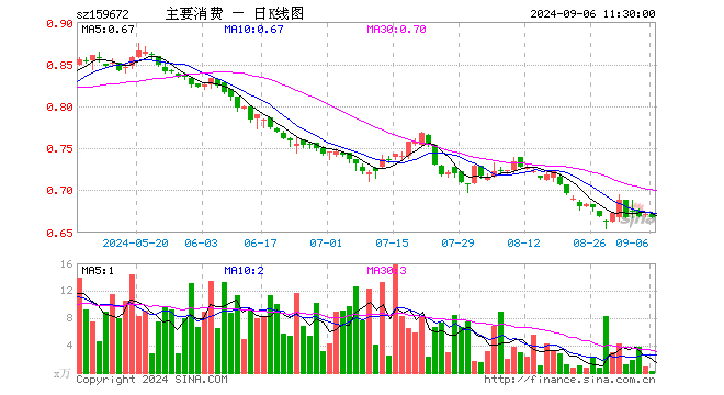 主要消费ETF（159672）跌0.60%，半日成交额13.94万元