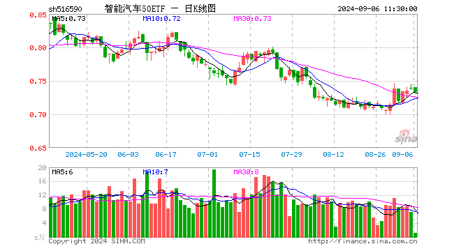 智能汽车50ETF（516590）跌0.68%，半日成交额77.22万元