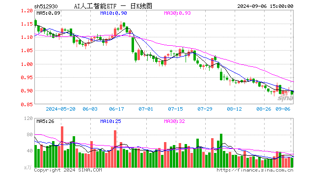 AI人工智能ETF（512930）跌1.67%，成交额2024.74万元