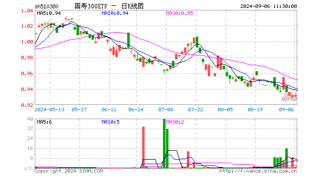 国寿300ETF（510380）涨0.00%，半日成交额98.74万元