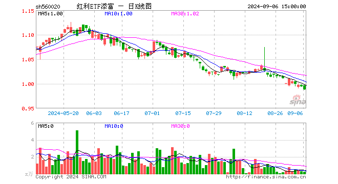 红利ETF添富（560020）跌0.60%，成交额19.03万元