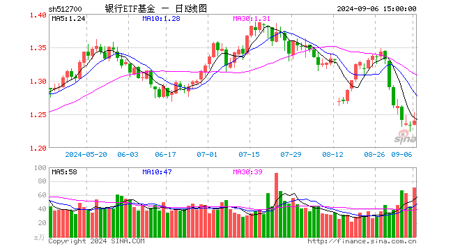 银行ETF基金（512700）涨0.49%，成交额8885.07万元